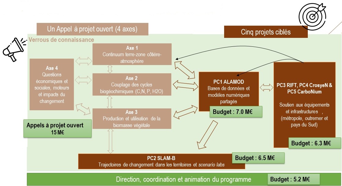 Structures et projets